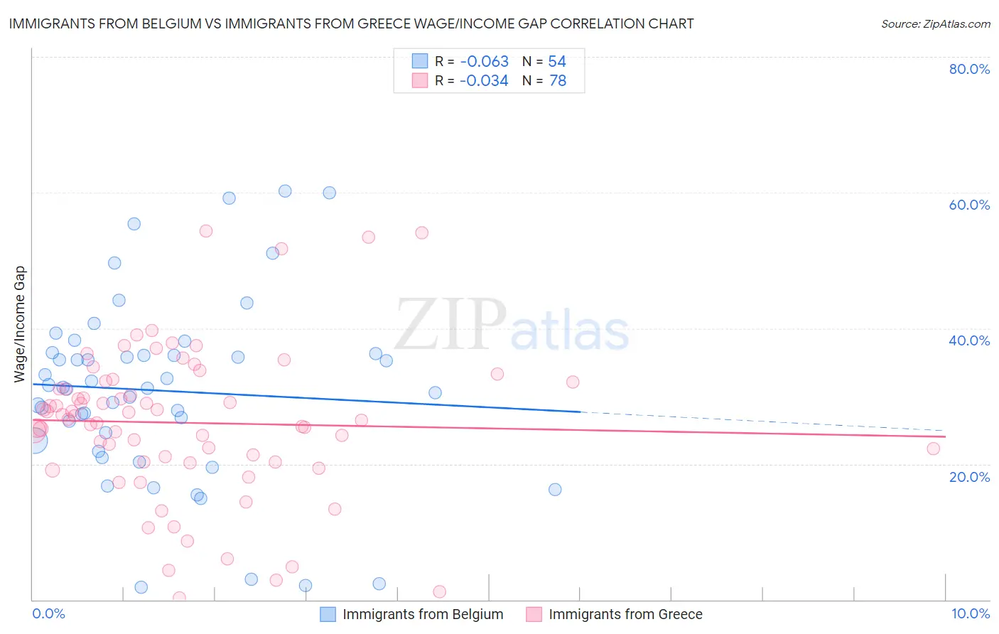 Immigrants from Belgium vs Immigrants from Greece Wage/Income Gap