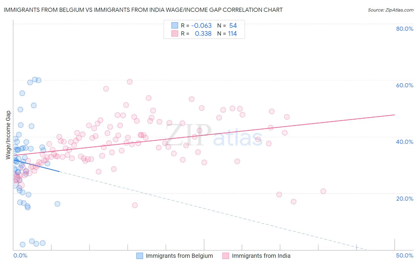 Immigrants from Belgium vs Immigrants from India Wage/Income Gap
