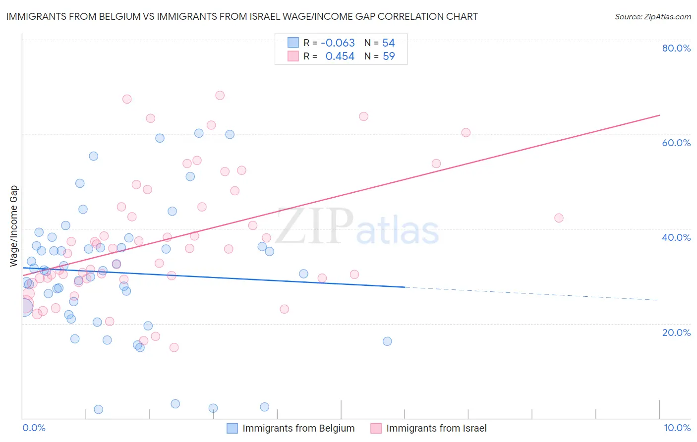 Immigrants from Belgium vs Immigrants from Israel Wage/Income Gap