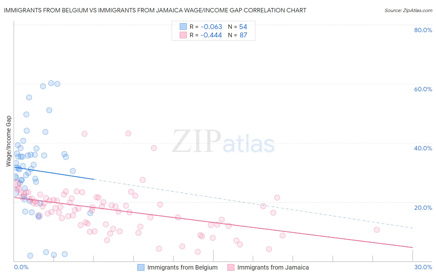Immigrants from Belgium vs Immigrants from Jamaica Wage/Income Gap