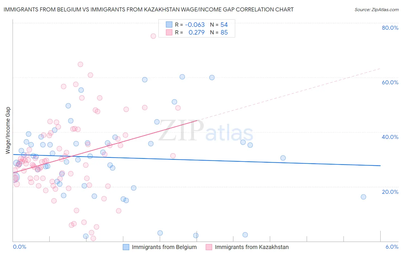 Immigrants from Belgium vs Immigrants from Kazakhstan Wage/Income Gap