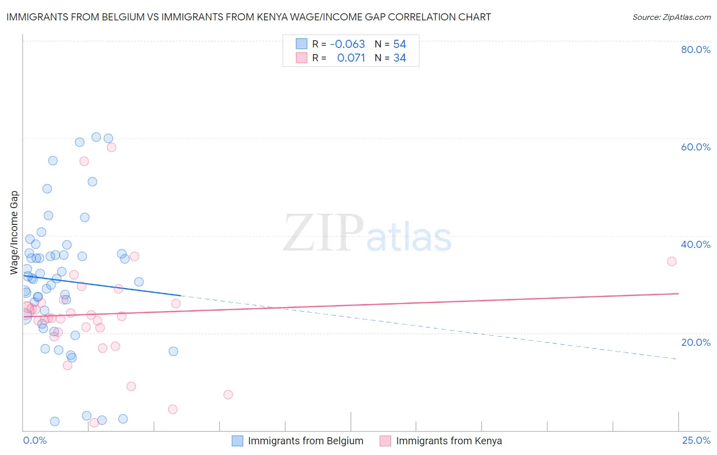 Immigrants from Belgium vs Immigrants from Kenya Wage/Income Gap