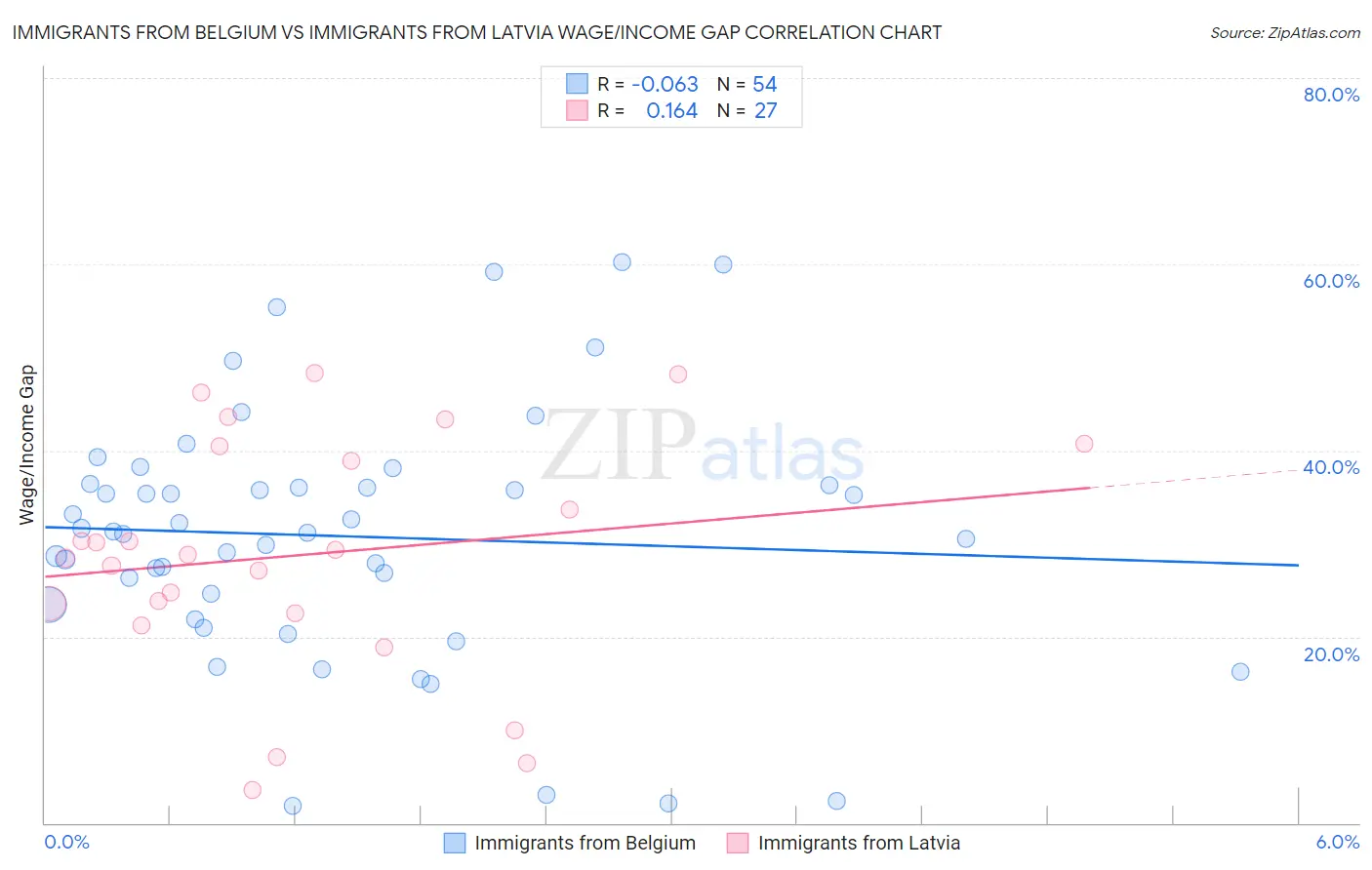 Immigrants from Belgium vs Immigrants from Latvia Wage/Income Gap
