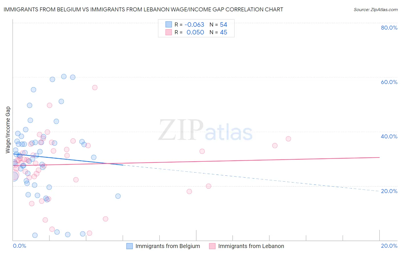 Immigrants from Belgium vs Immigrants from Lebanon Wage/Income Gap