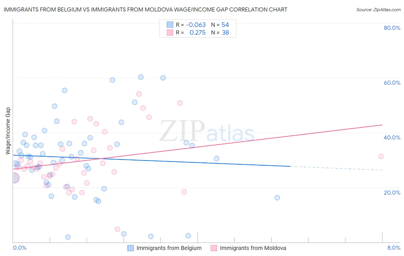 Immigrants from Belgium vs Immigrants from Moldova Wage/Income Gap
