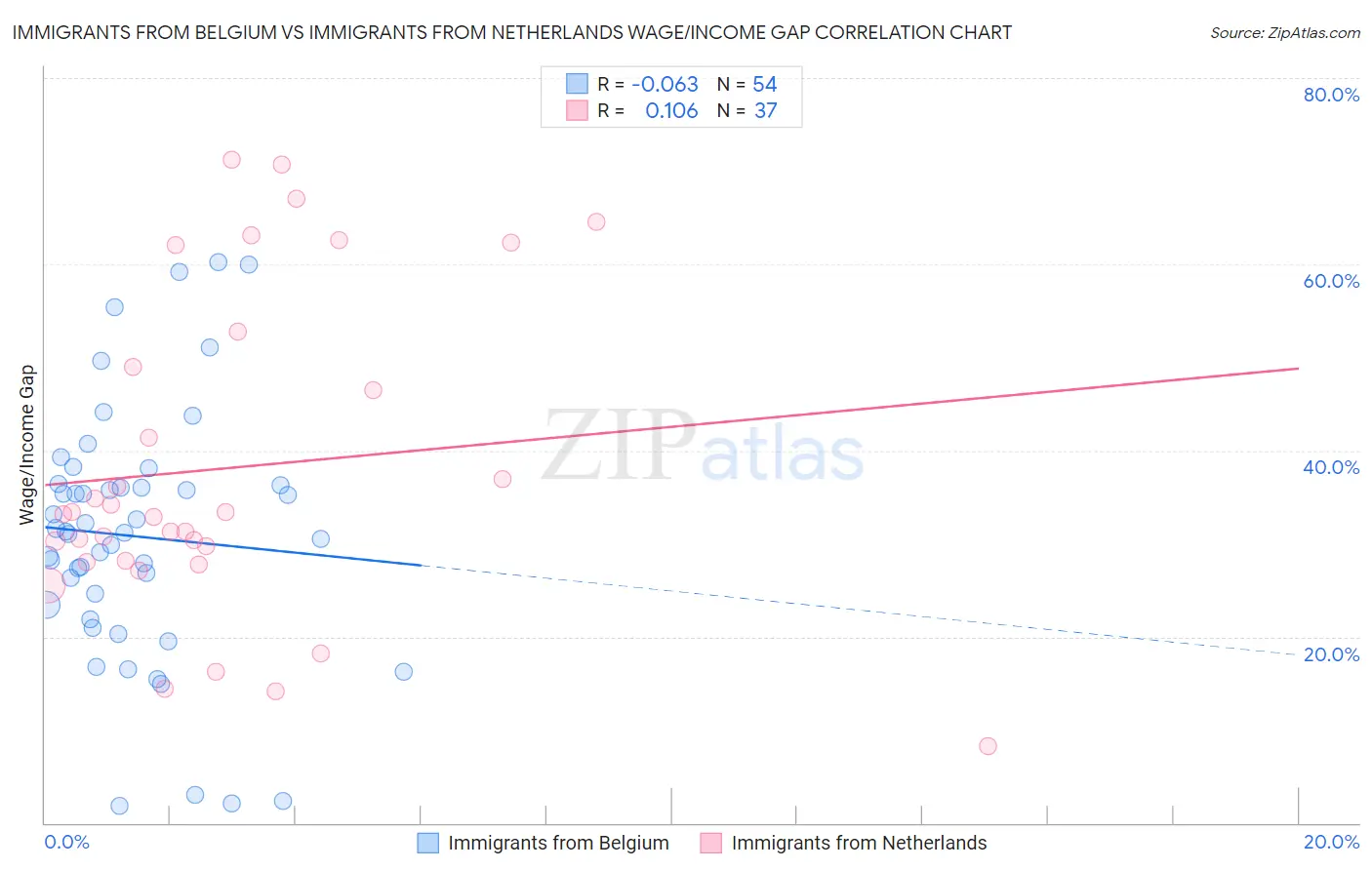Immigrants from Belgium vs Immigrants from Netherlands Wage/Income Gap