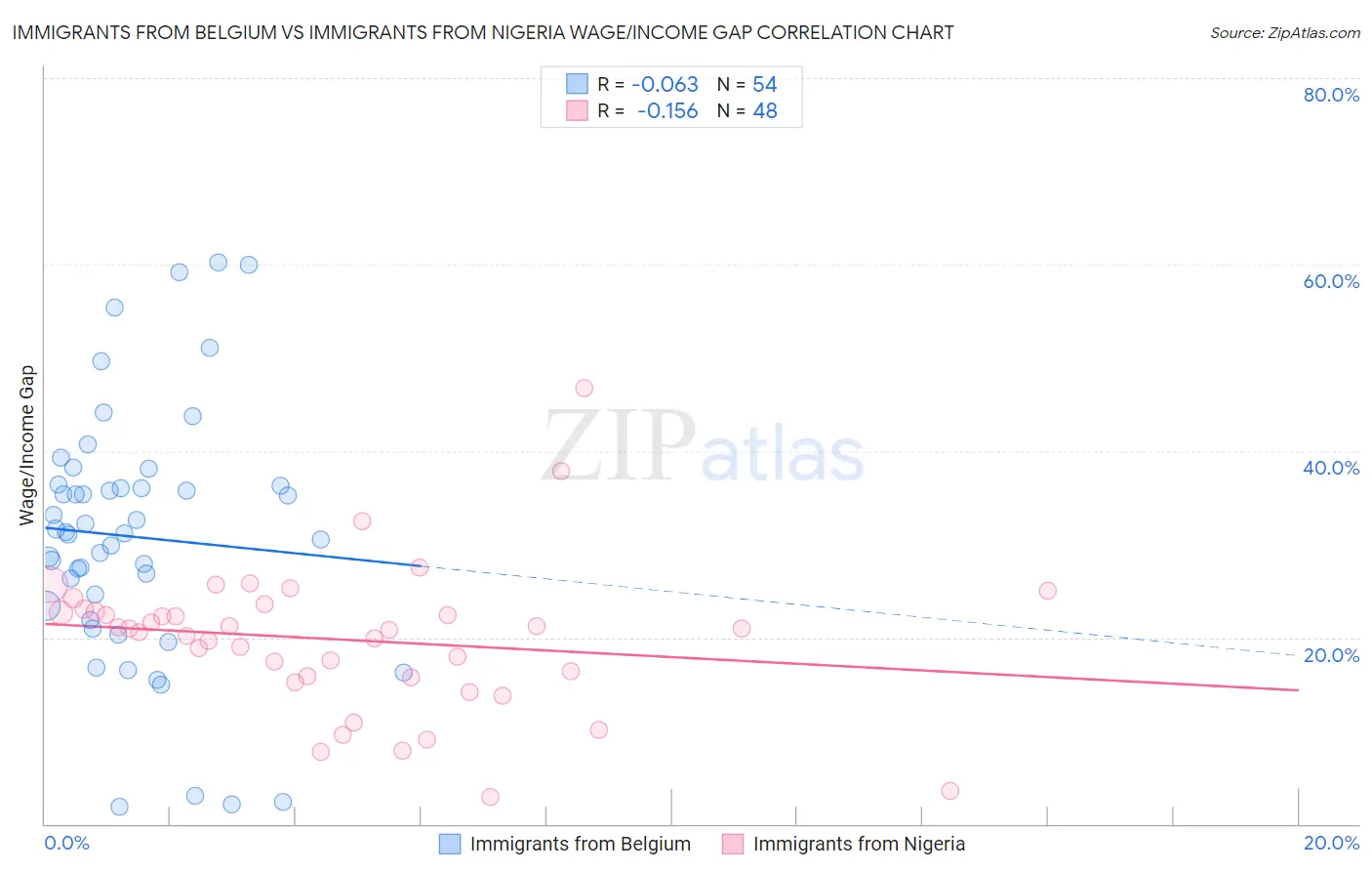 Immigrants from Belgium vs Immigrants from Nigeria Wage/Income Gap