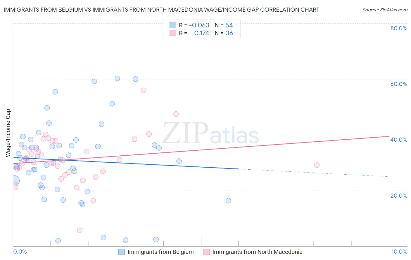 Immigrants from Belgium vs Immigrants from North Macedonia Wage/Income Gap