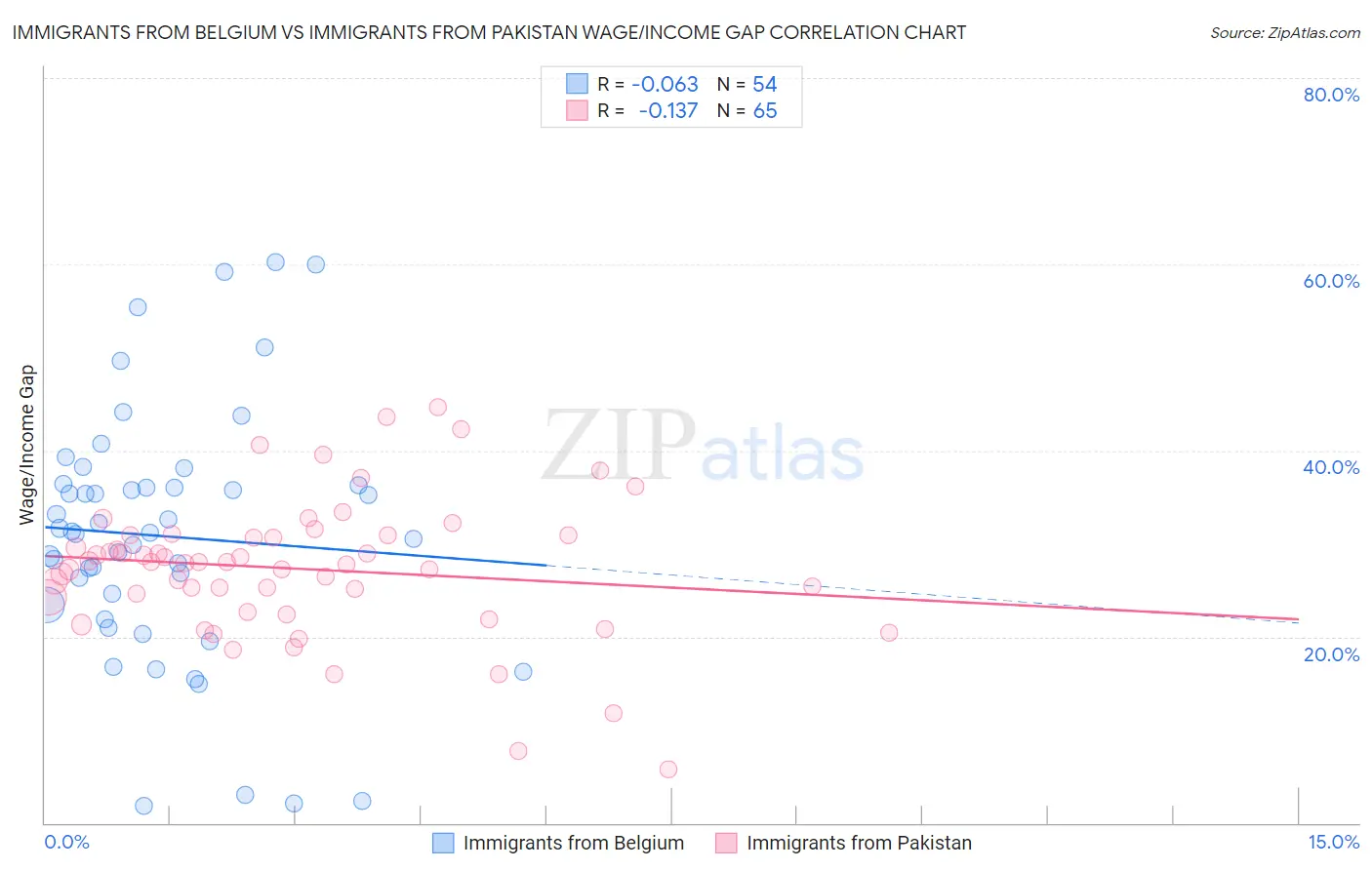 Immigrants from Belgium vs Immigrants from Pakistan Wage/Income Gap