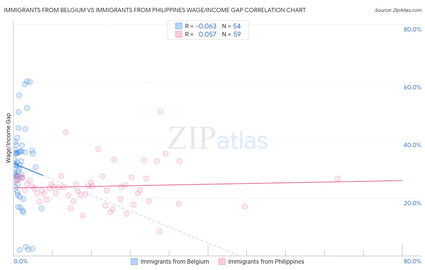 Immigrants from Belgium vs Immigrants from Philippines Wage/Income Gap