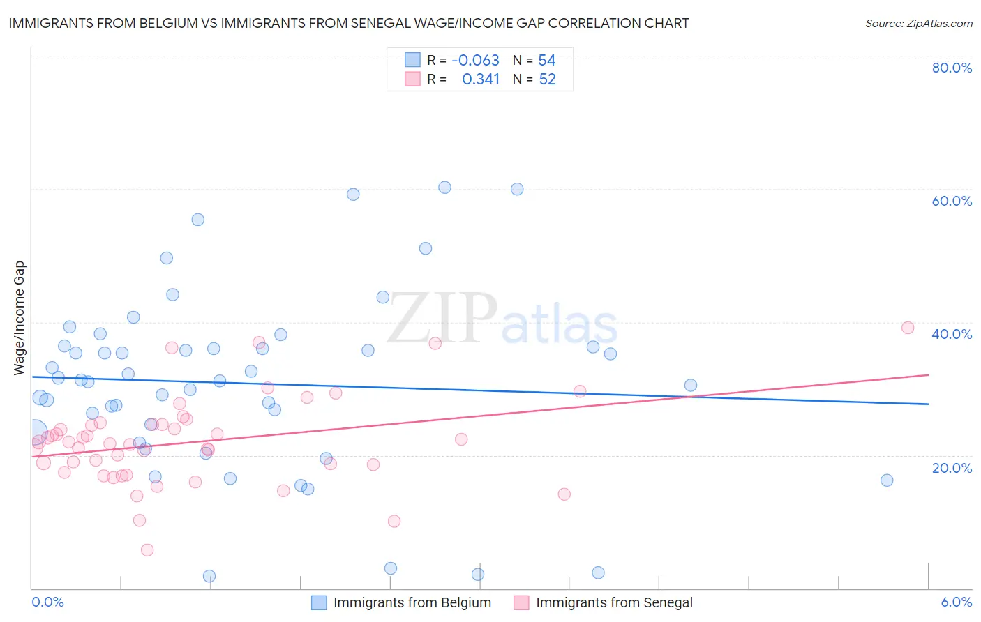 Immigrants from Belgium vs Immigrants from Senegal Wage/Income Gap