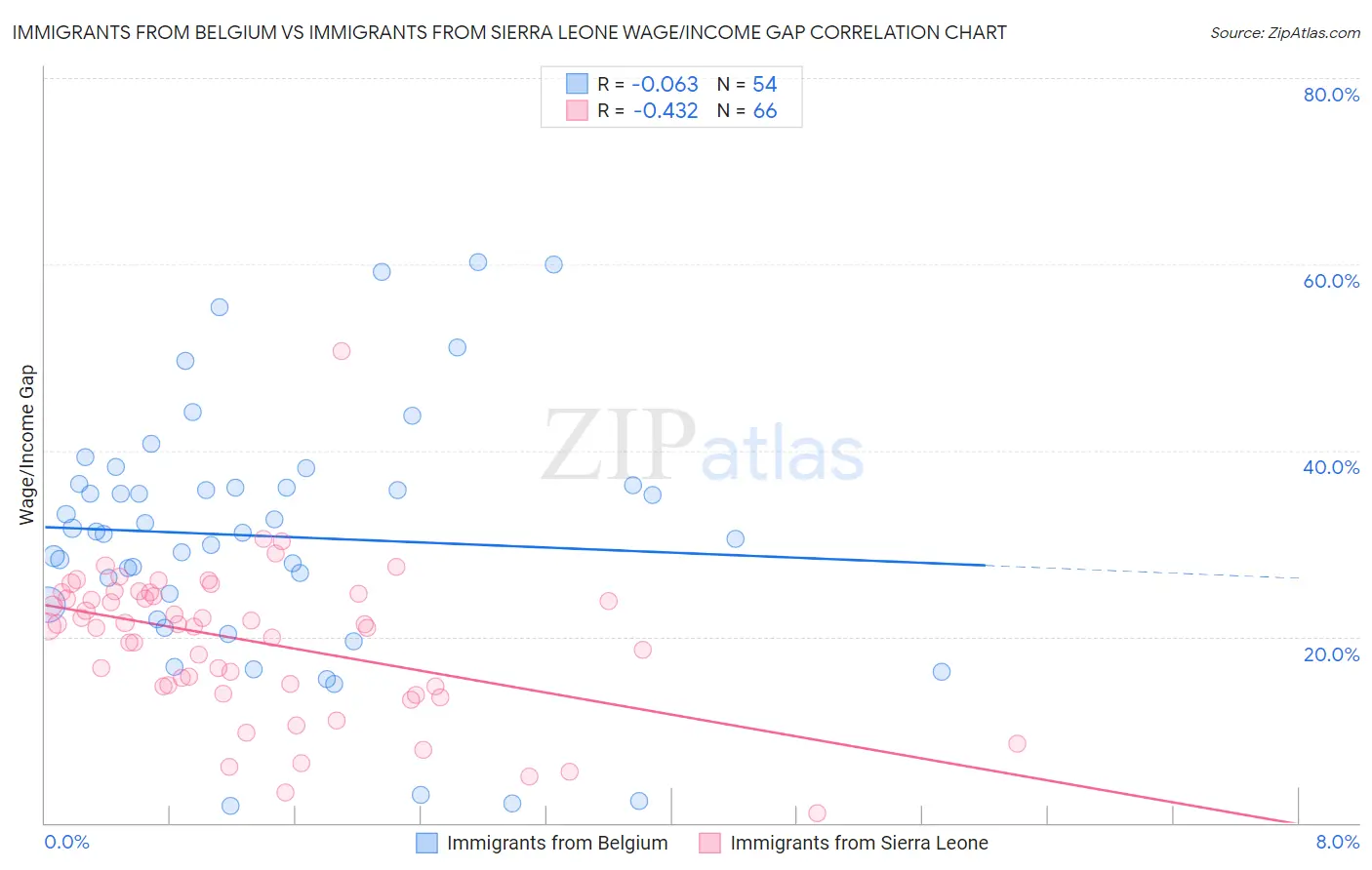 Immigrants from Belgium vs Immigrants from Sierra Leone Wage/Income Gap