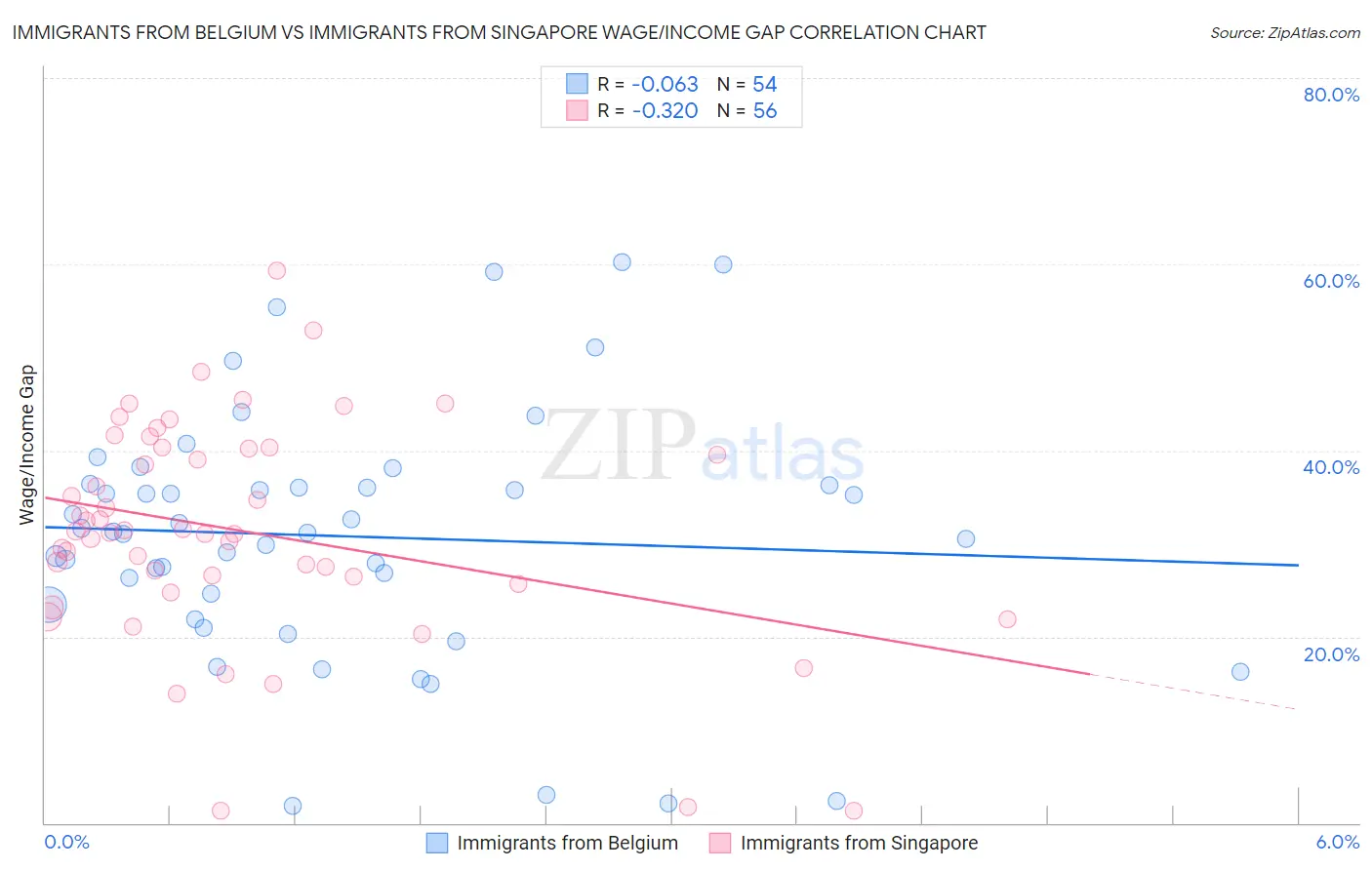 Immigrants from Belgium vs Immigrants from Singapore Wage/Income Gap