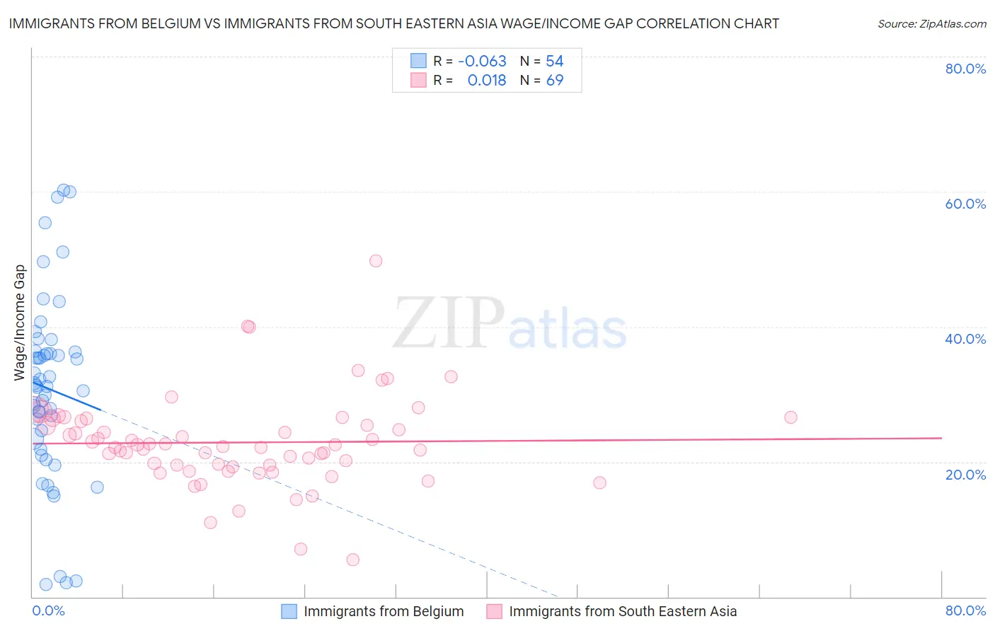 Immigrants from Belgium vs Immigrants from South Eastern Asia Wage/Income Gap