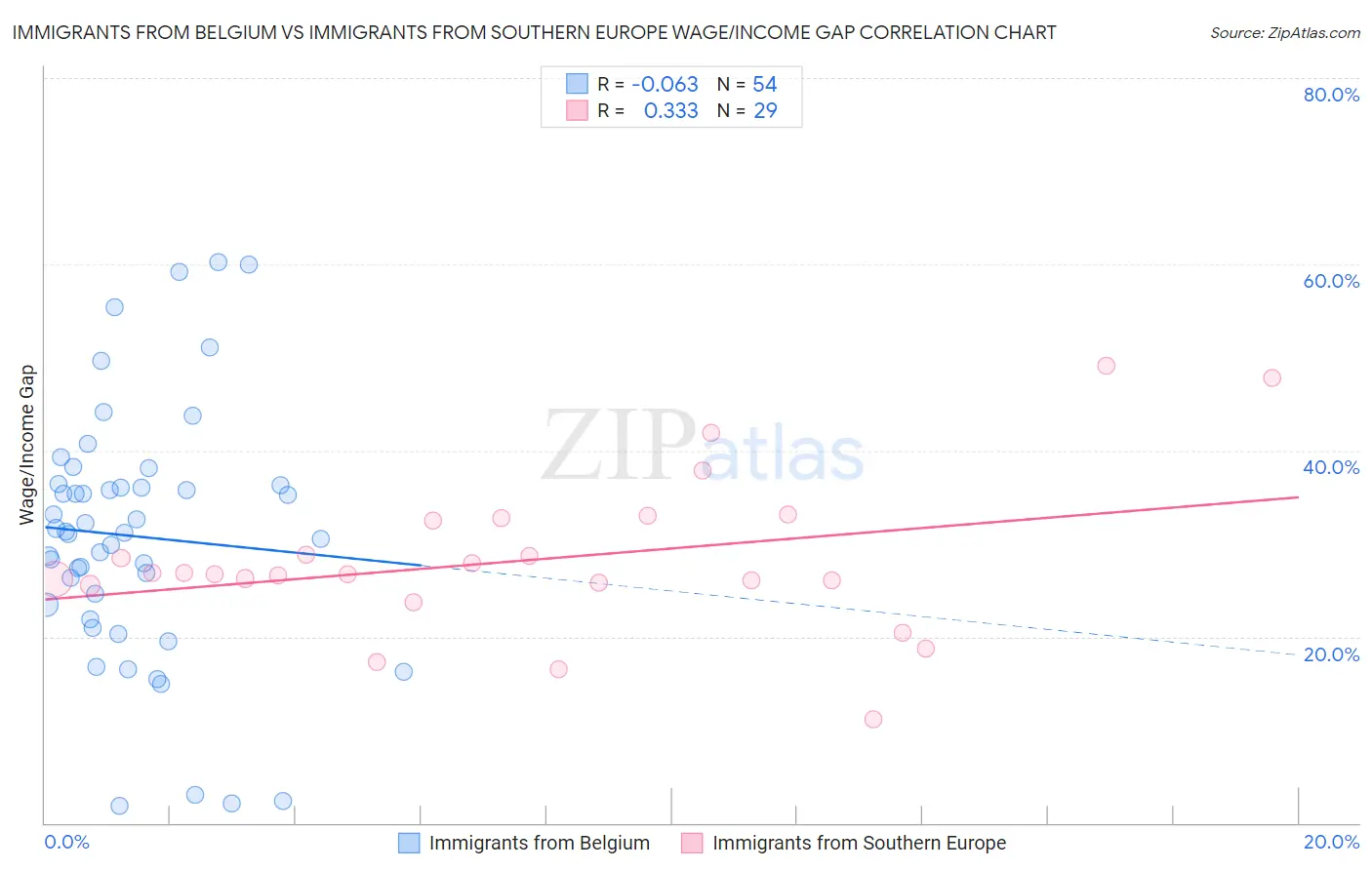 Immigrants from Belgium vs Immigrants from Southern Europe Wage/Income Gap