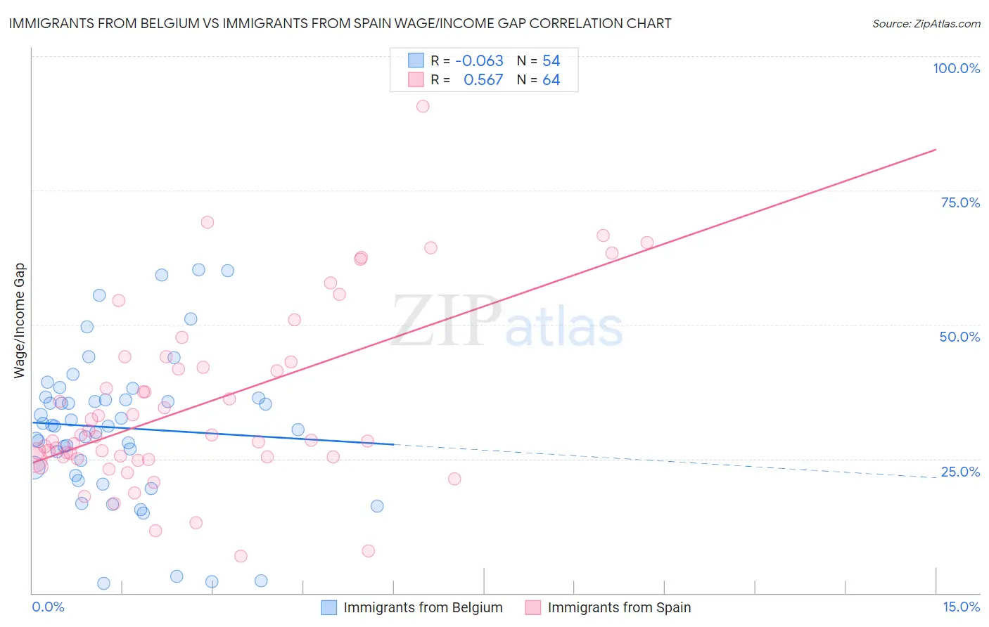 Immigrants from Belgium vs Immigrants from Spain Wage/Income Gap