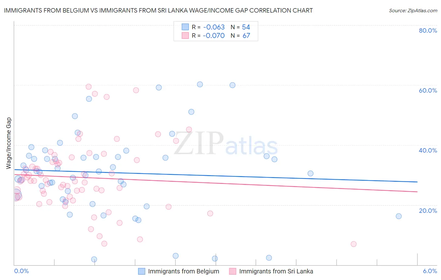 Immigrants from Belgium vs Immigrants from Sri Lanka Wage/Income Gap