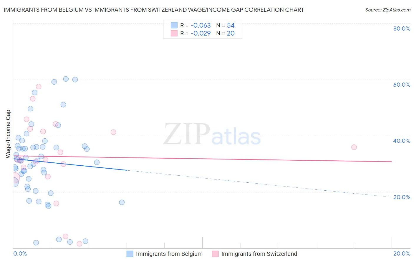 Immigrants from Belgium vs Immigrants from Switzerland Wage/Income Gap