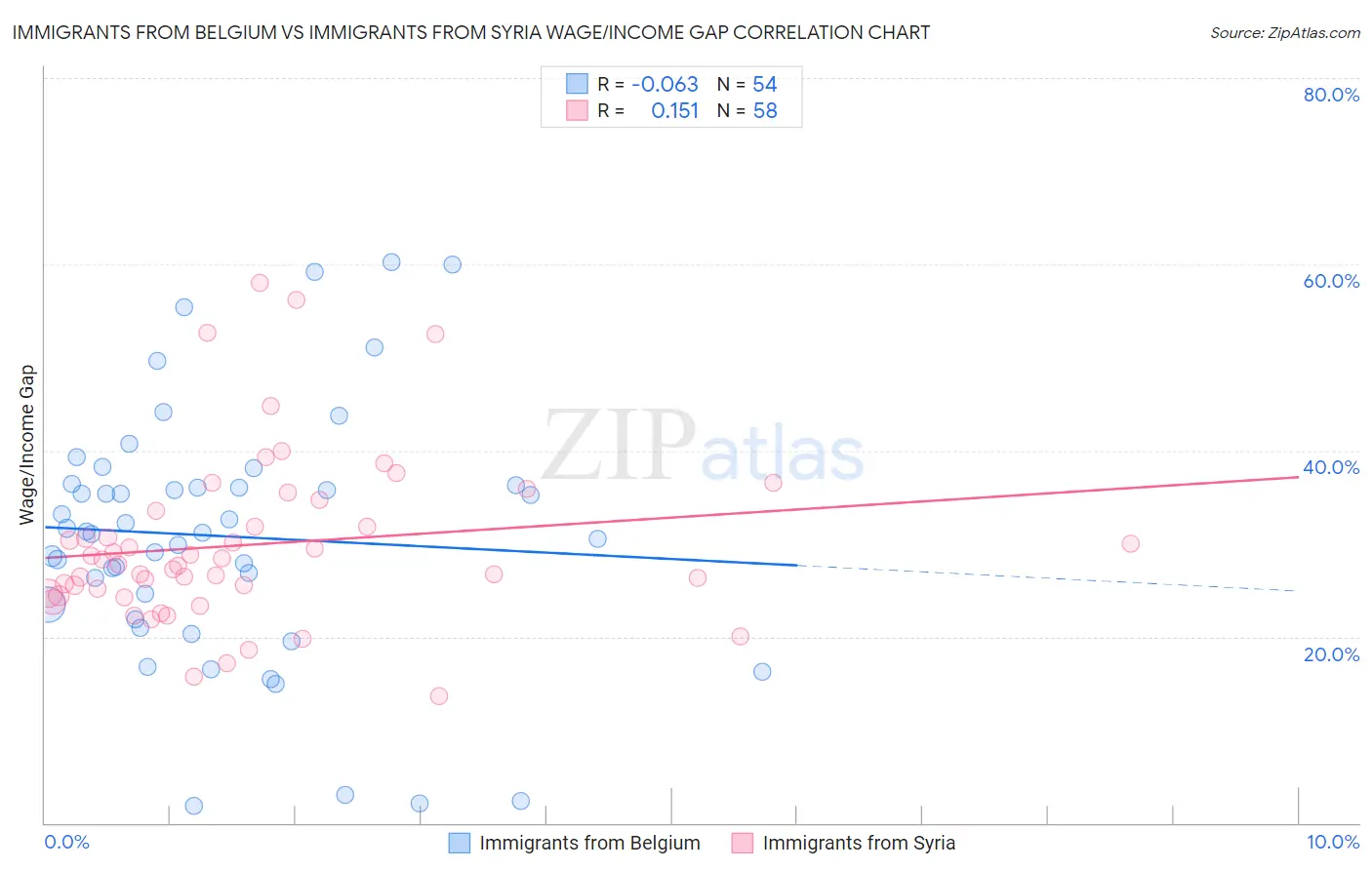 Immigrants from Belgium vs Immigrants from Syria Wage/Income Gap