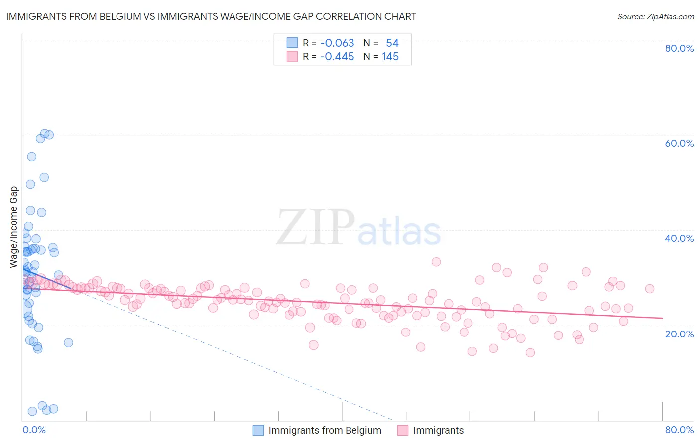 Immigrants from Belgium vs Immigrants Wage/Income Gap