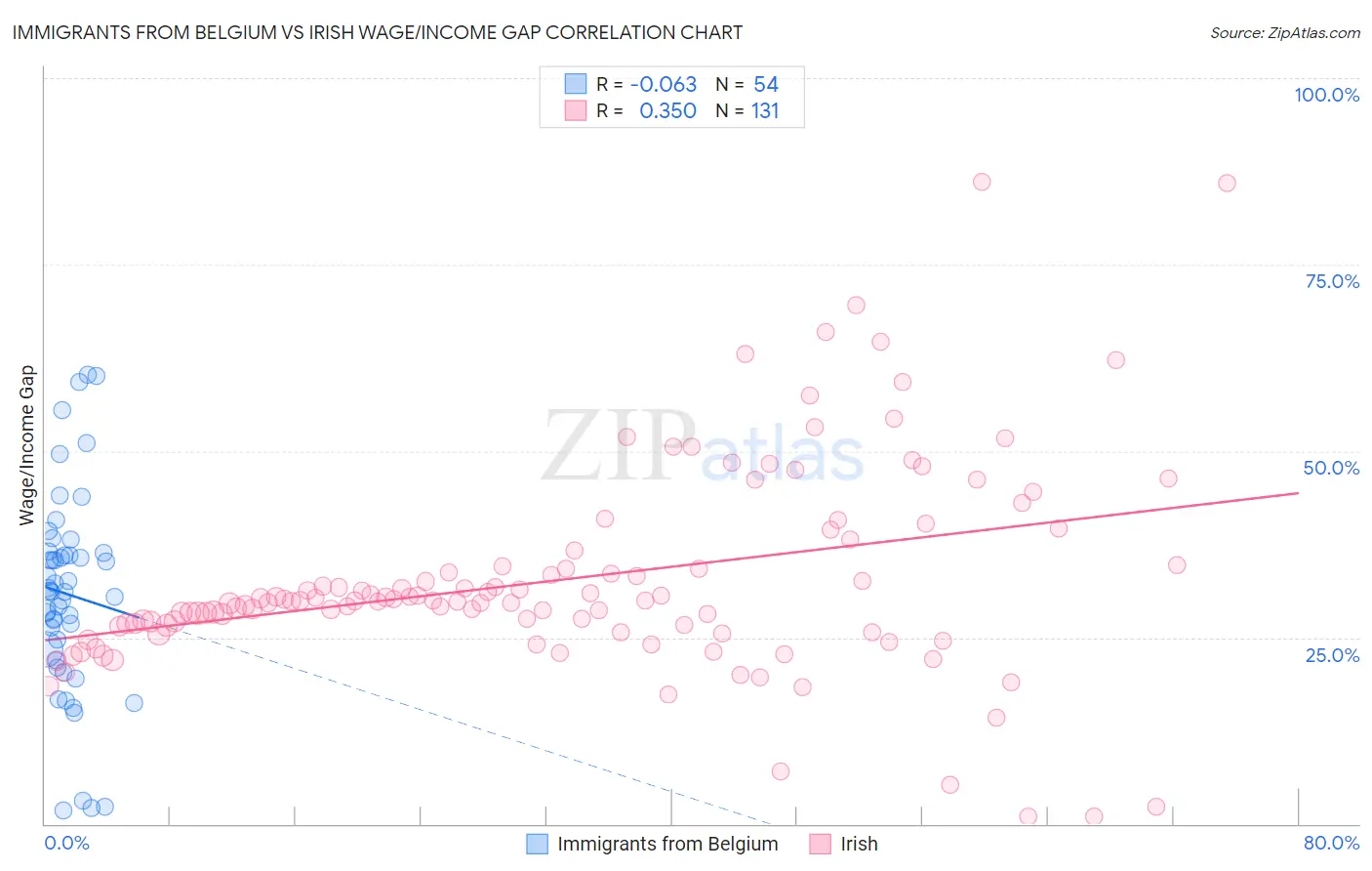Immigrants from Belgium vs Irish Wage/Income Gap