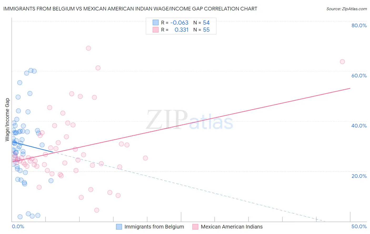 Immigrants from Belgium vs Mexican American Indian Wage/Income Gap