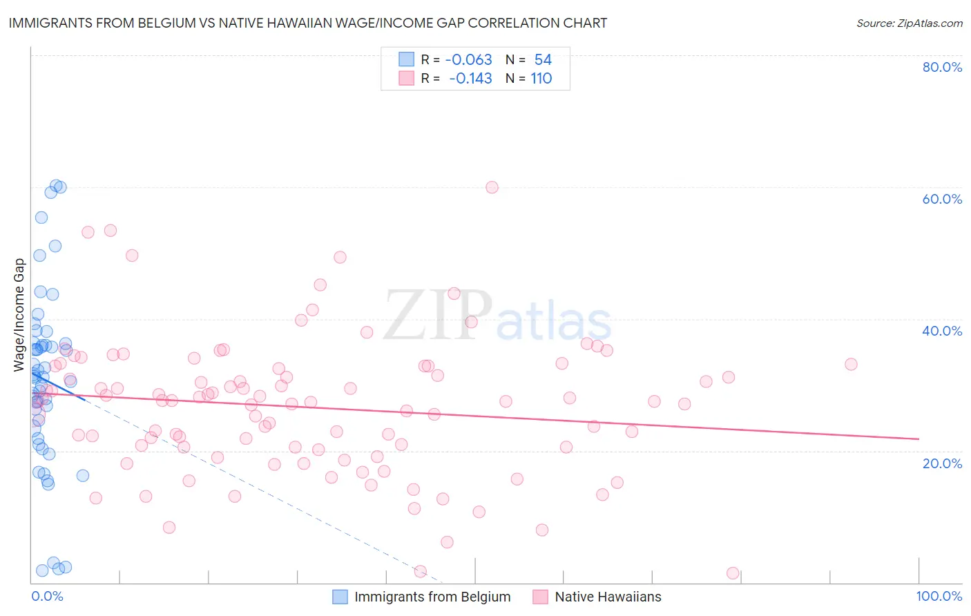 Immigrants from Belgium vs Native Hawaiian Wage/Income Gap