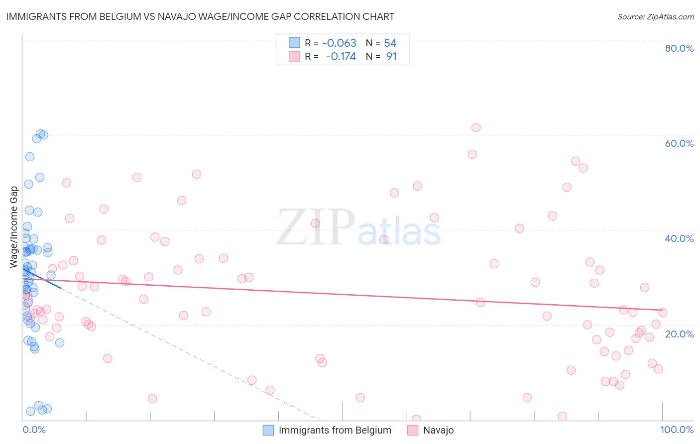 Immigrants from Belgium vs Navajo Wage/Income Gap