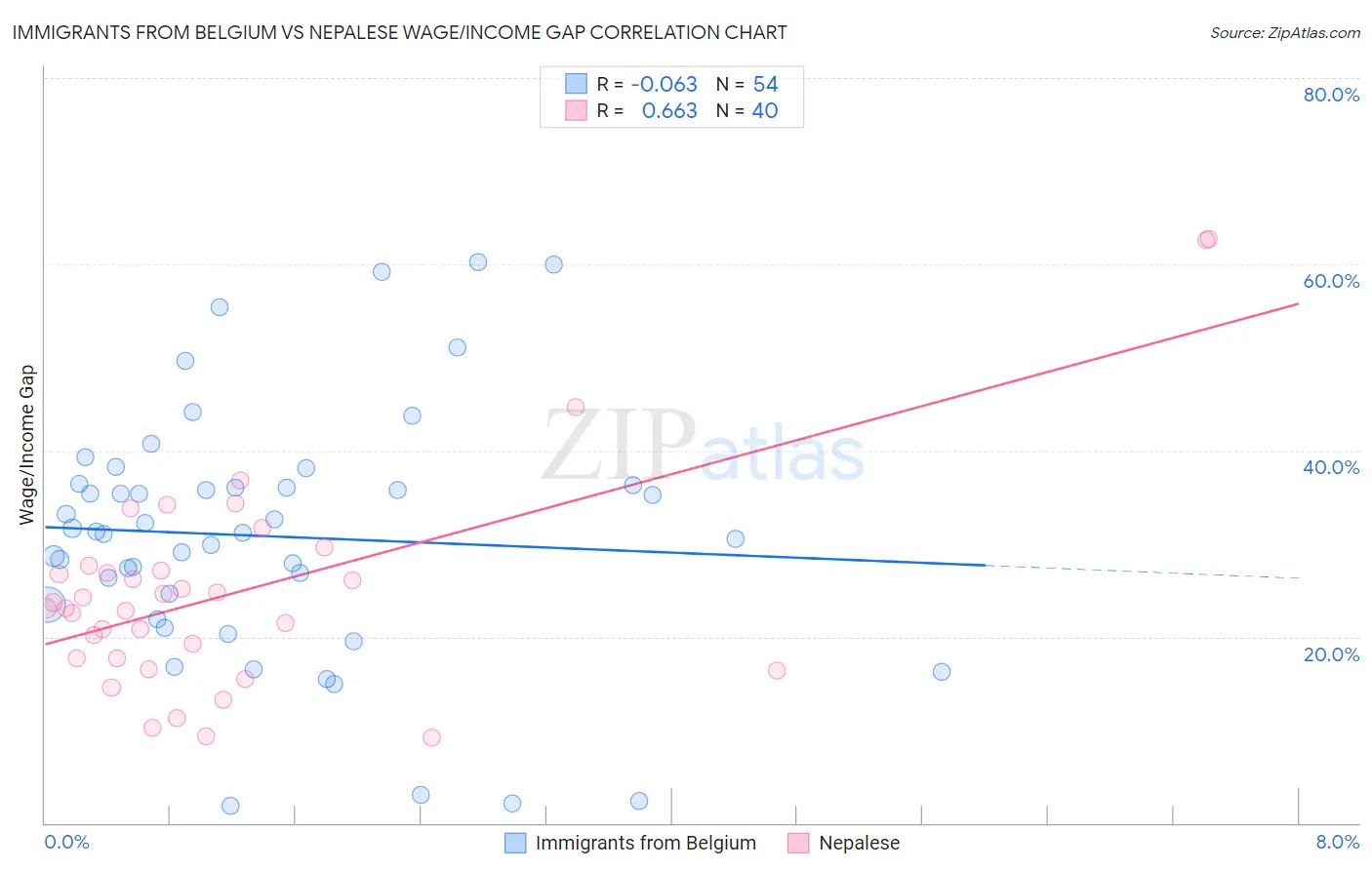 Immigrants from Belgium vs Nepalese Wage/Income Gap