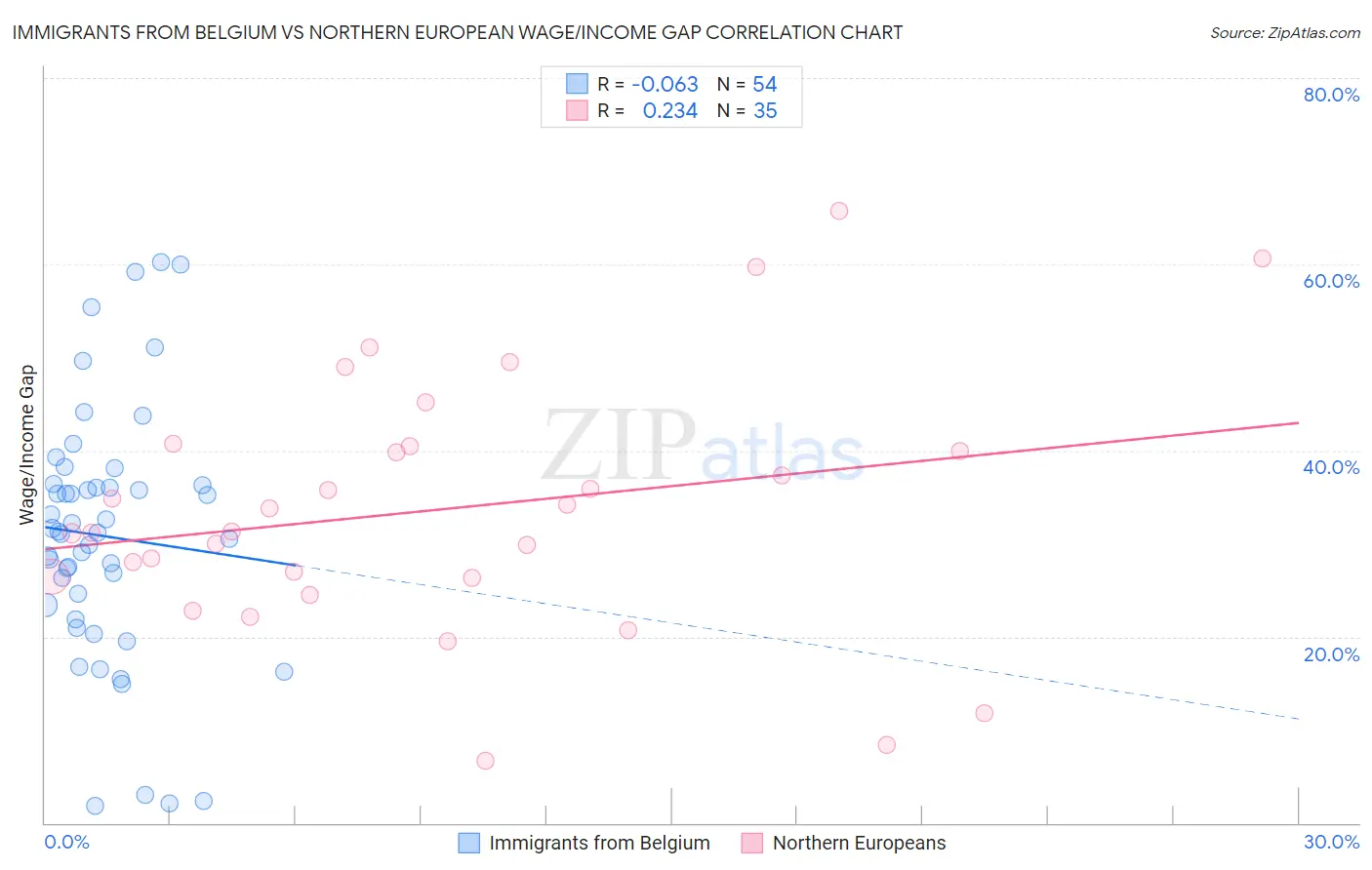 Immigrants from Belgium vs Northern European Wage/Income Gap