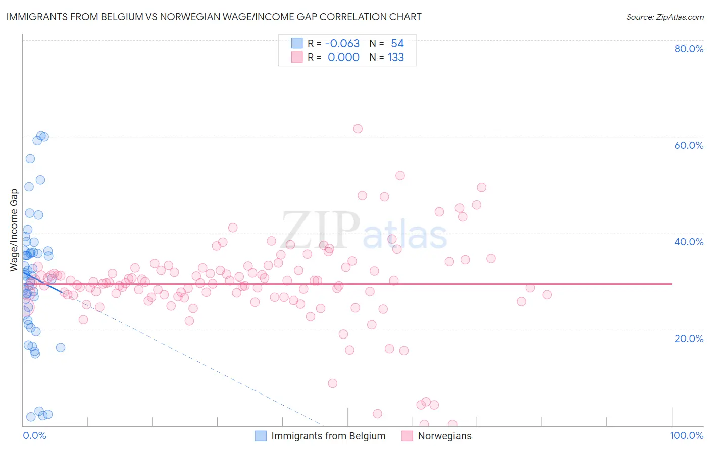 Immigrants from Belgium vs Norwegian Wage/Income Gap