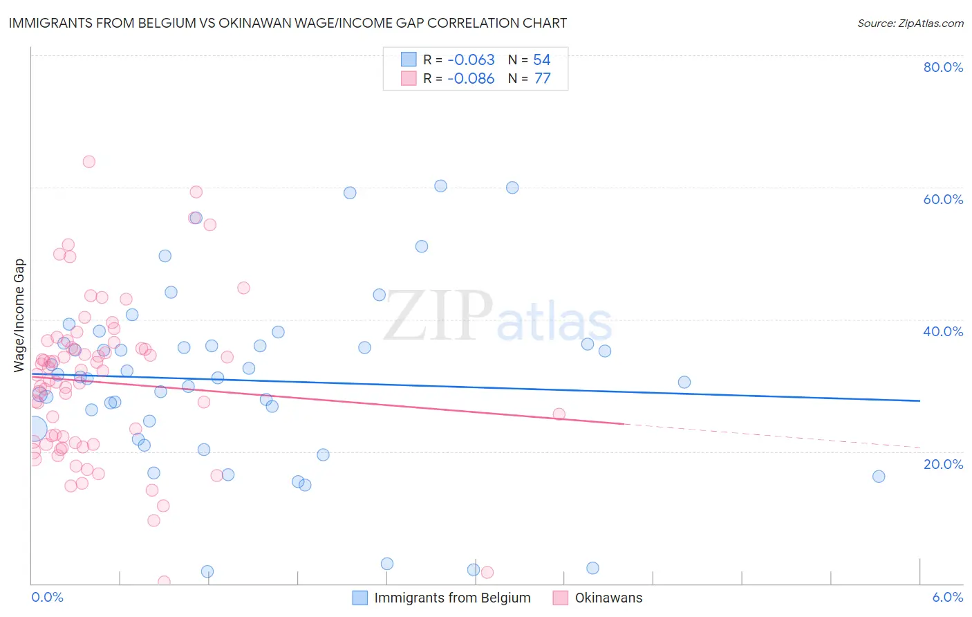 Immigrants from Belgium vs Okinawan Wage/Income Gap