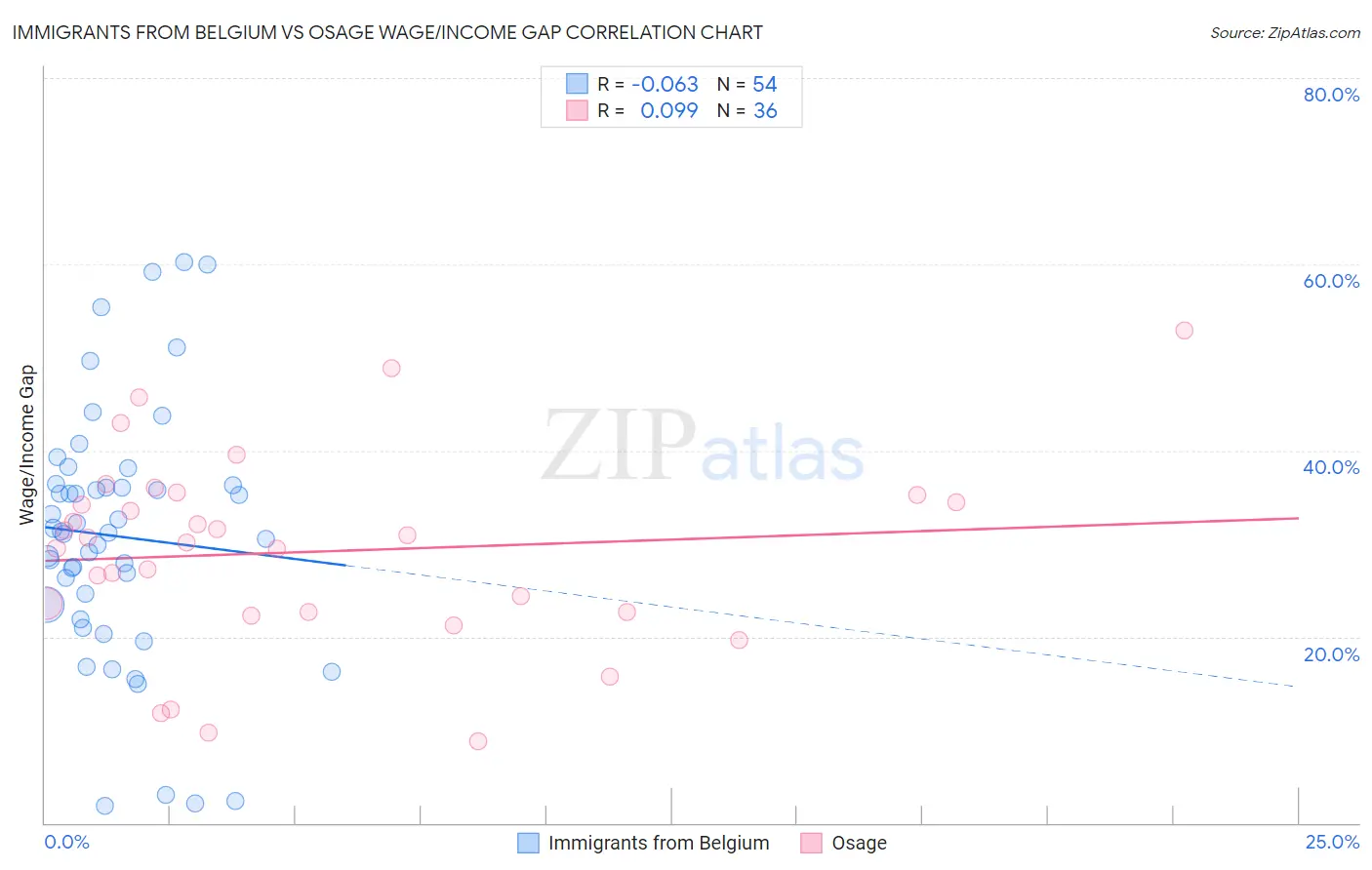 Immigrants from Belgium vs Osage Wage/Income Gap