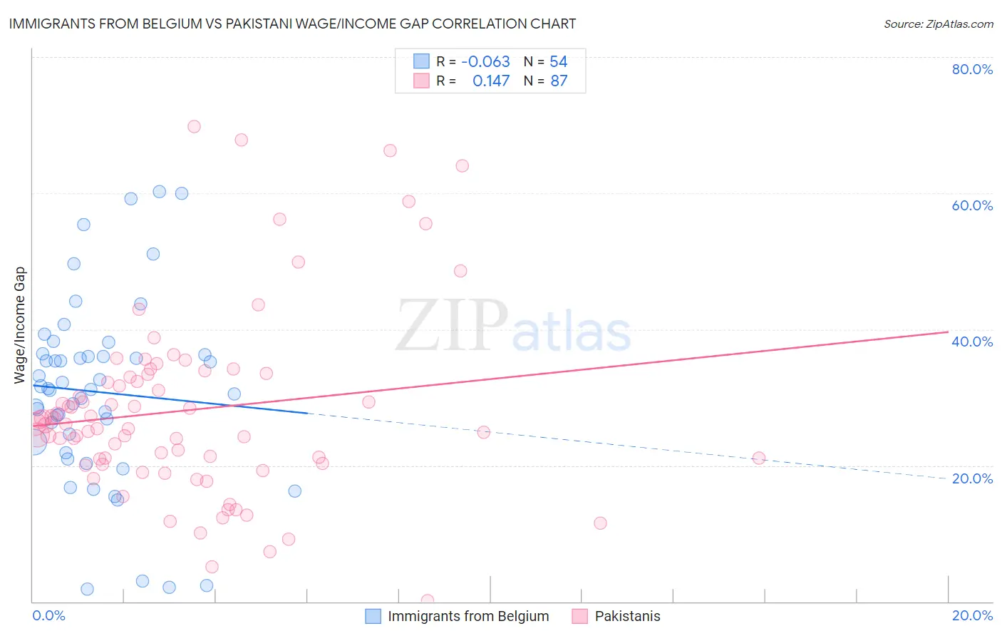 Immigrants from Belgium vs Pakistani Wage/Income Gap