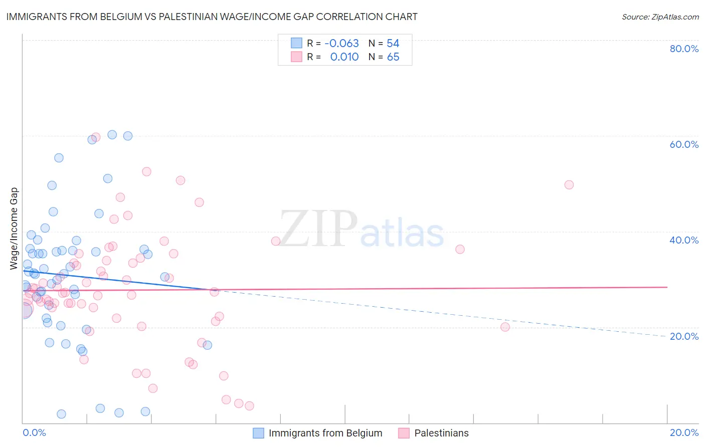 Immigrants from Belgium vs Palestinian Wage/Income Gap