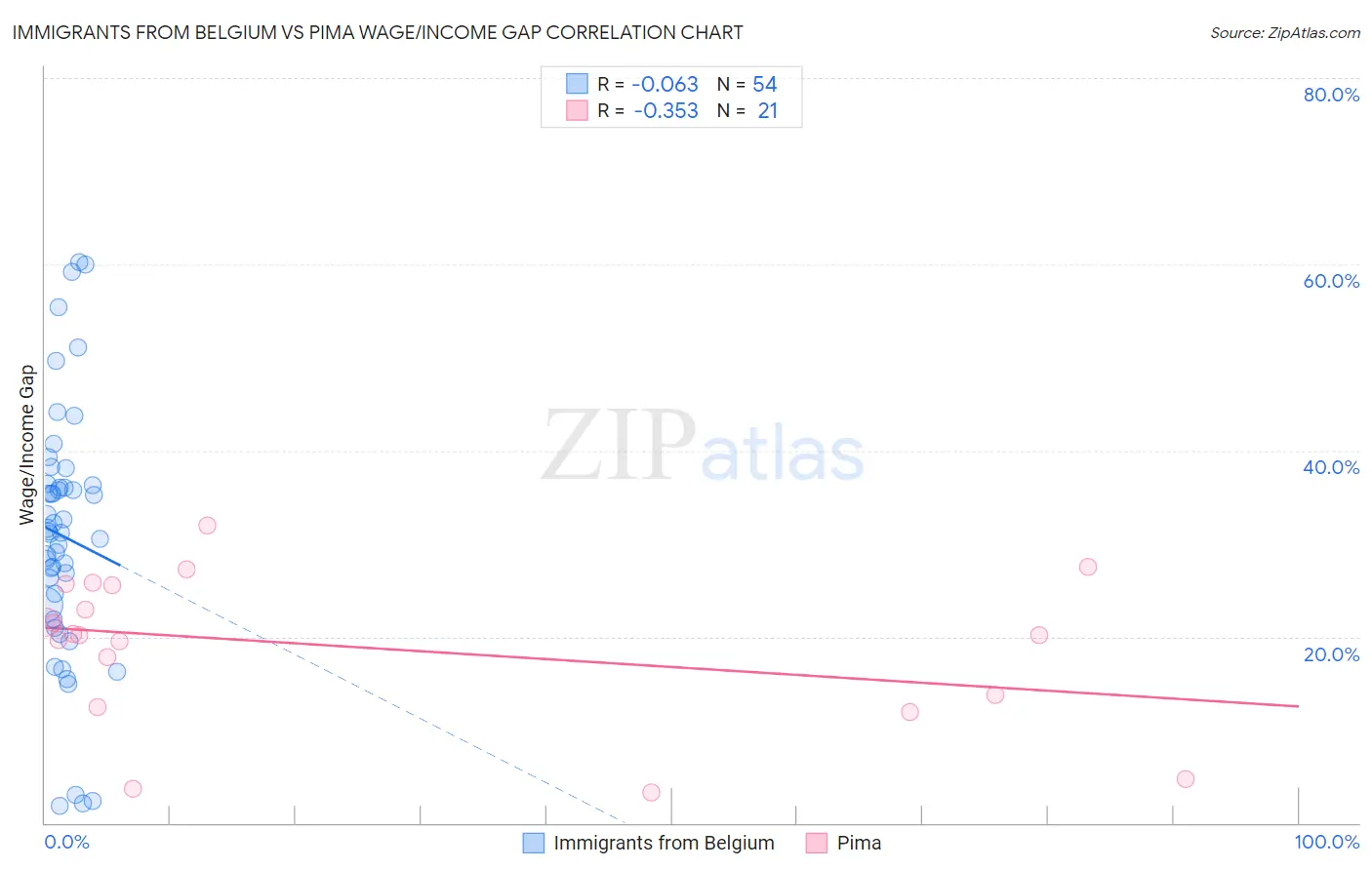 Immigrants from Belgium vs Pima Wage/Income Gap