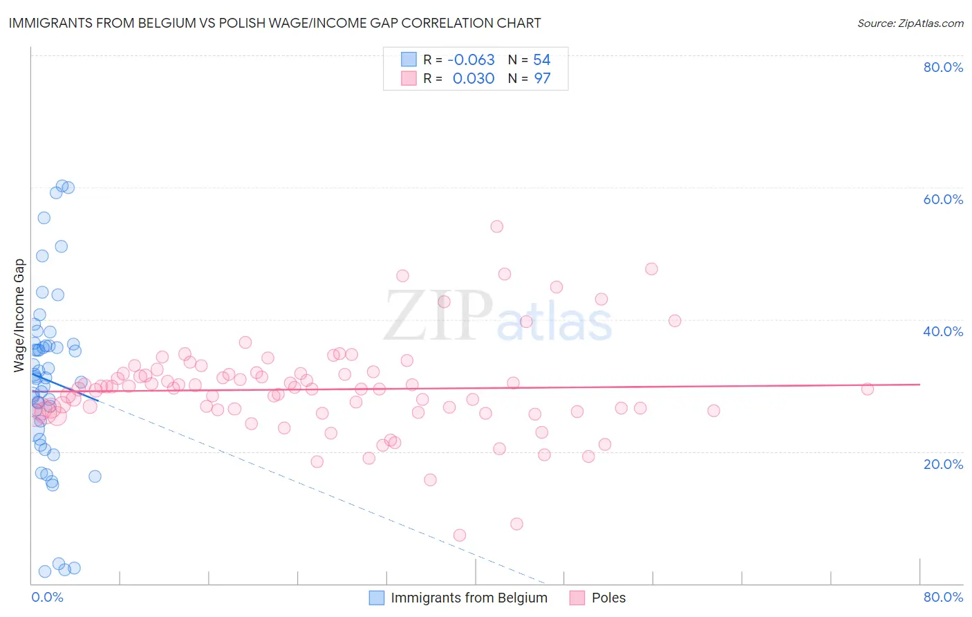 Immigrants from Belgium vs Polish Wage/Income Gap
