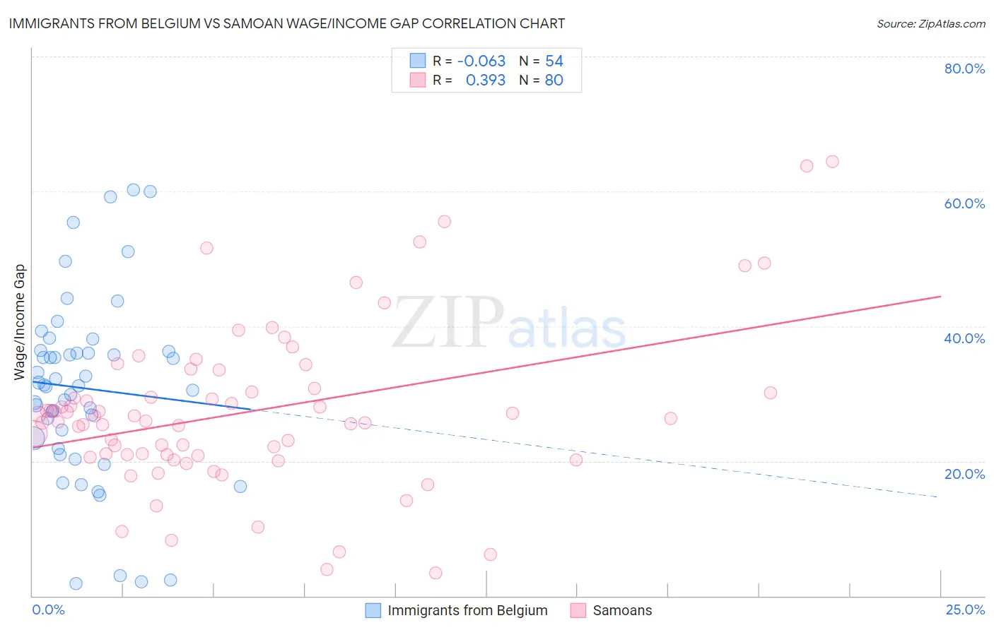 Immigrants from Belgium vs Samoan Wage/Income Gap