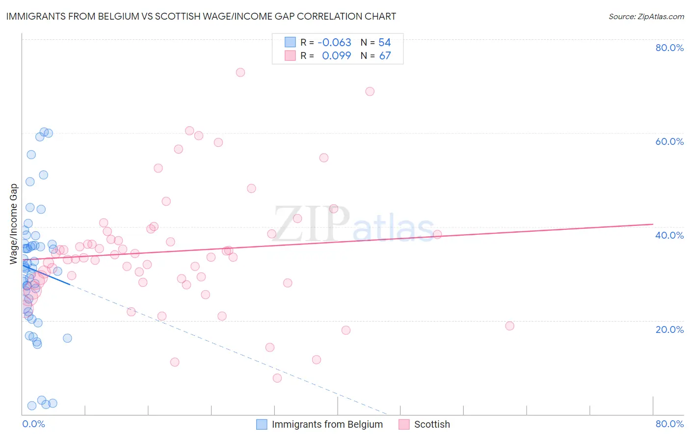 Immigrants from Belgium vs Scottish Wage/Income Gap