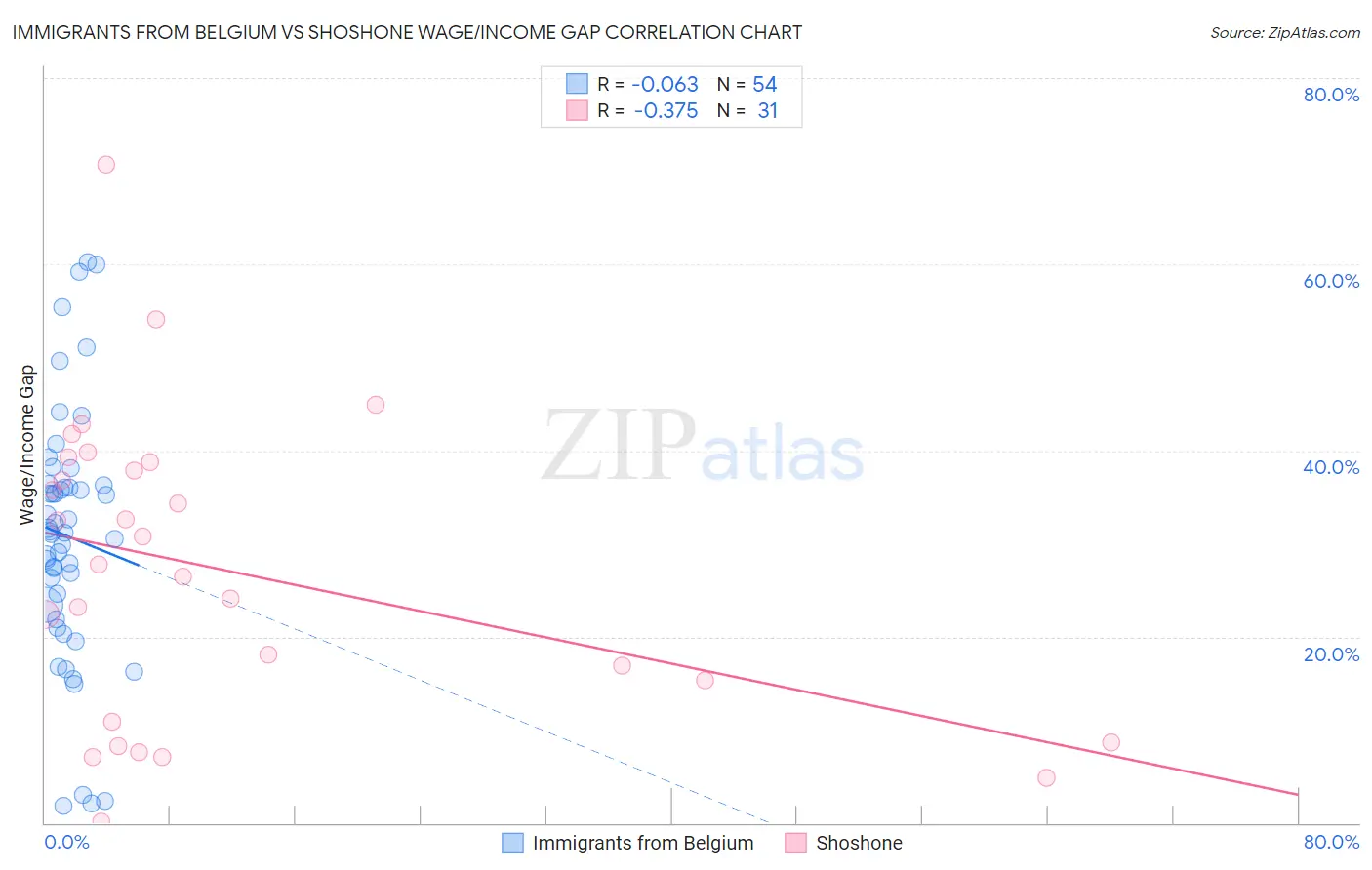 Immigrants from Belgium vs Shoshone Wage/Income Gap