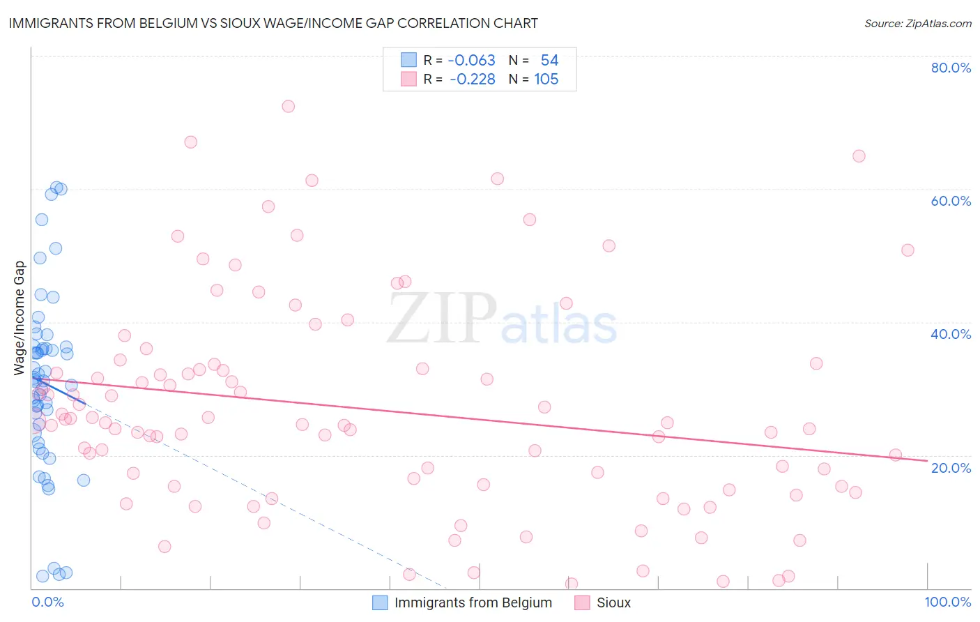 Immigrants from Belgium vs Sioux Wage/Income Gap