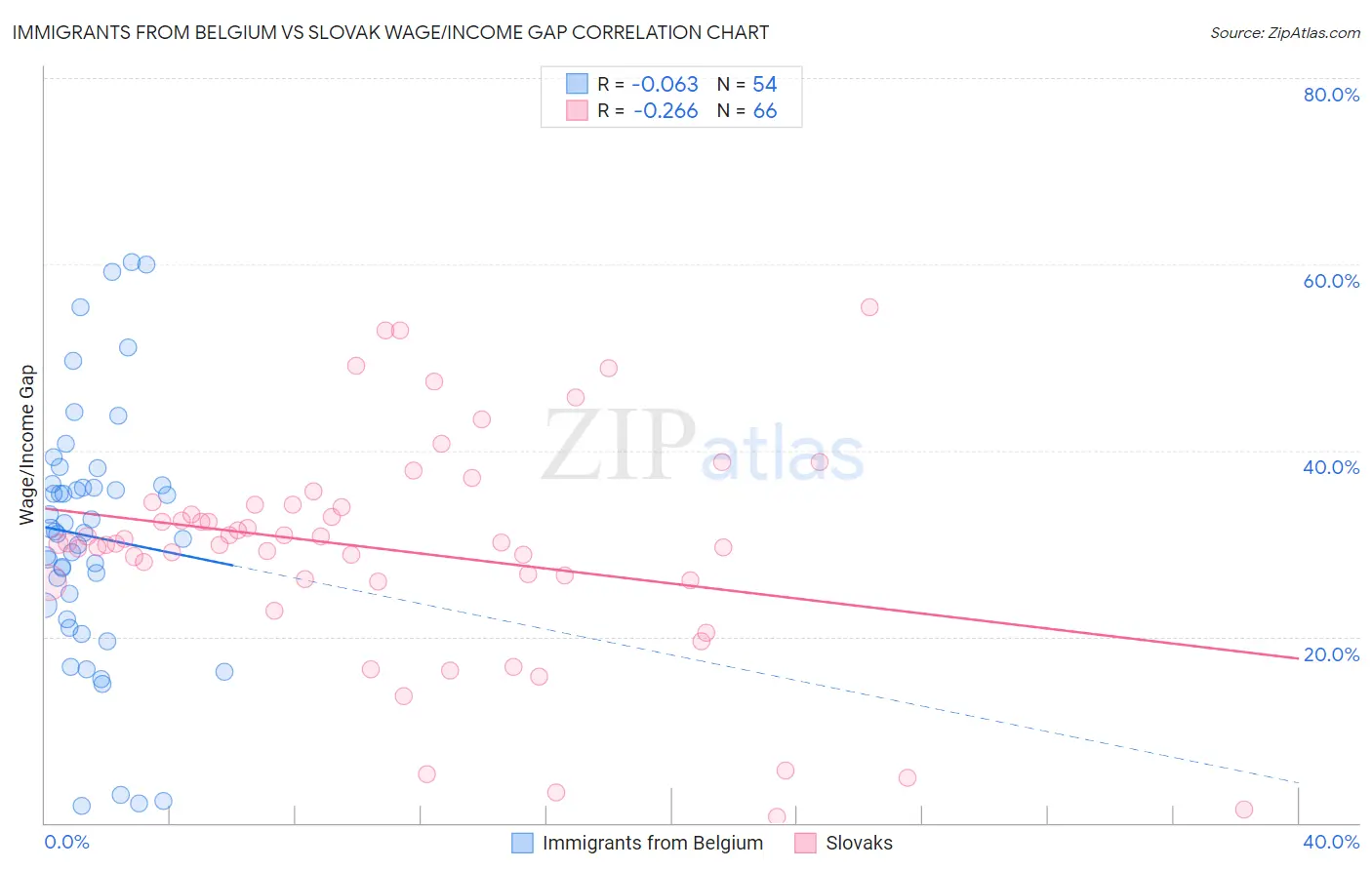 Immigrants from Belgium vs Slovak Wage/Income Gap