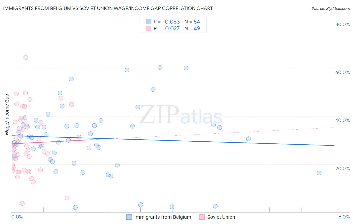 Immigrants from Belgium vs Soviet Union Wage/Income Gap