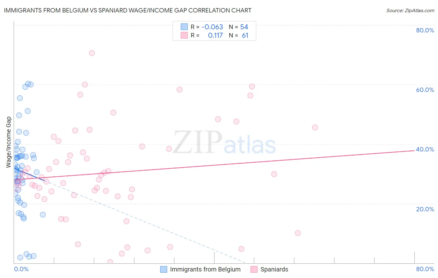 Immigrants from Belgium vs Spaniard Wage/Income Gap
