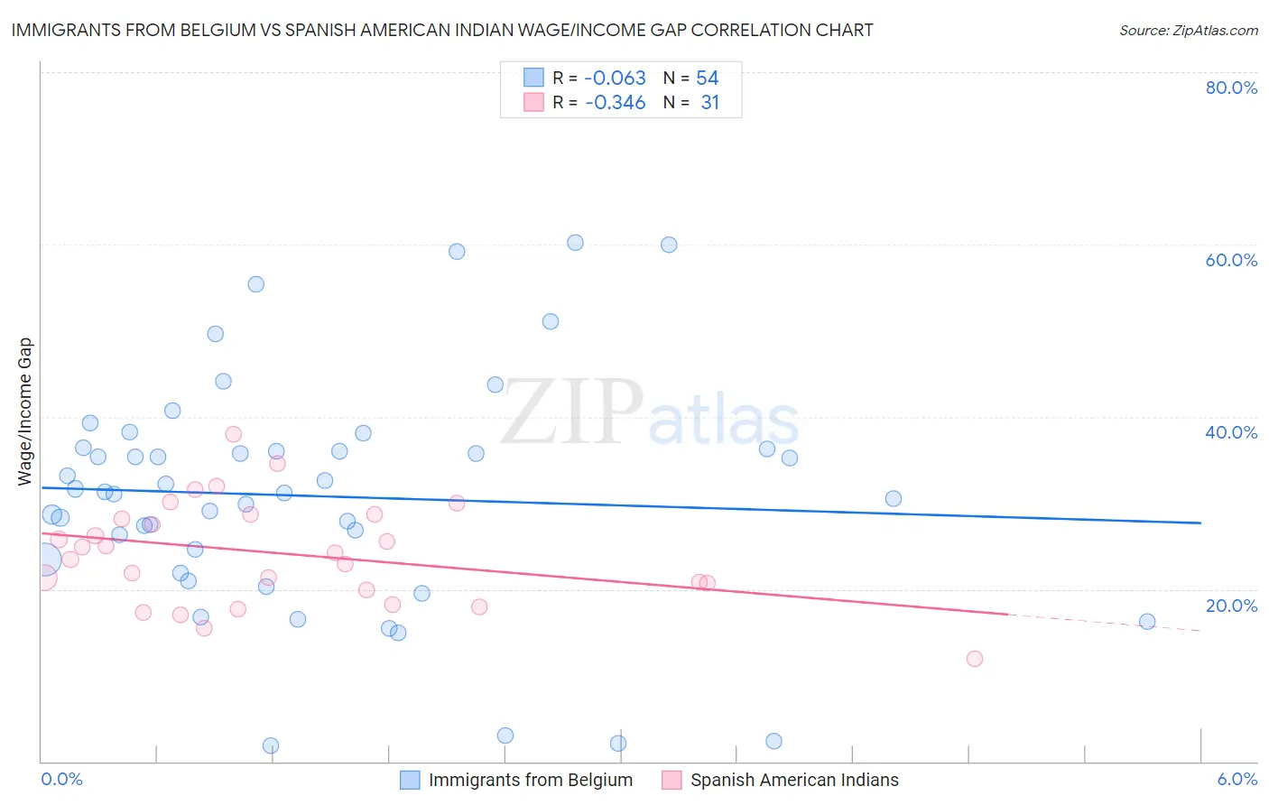 Immigrants from Belgium vs Spanish American Indian Wage/Income Gap