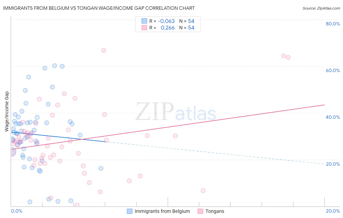 Immigrants from Belgium vs Tongan Wage/Income Gap