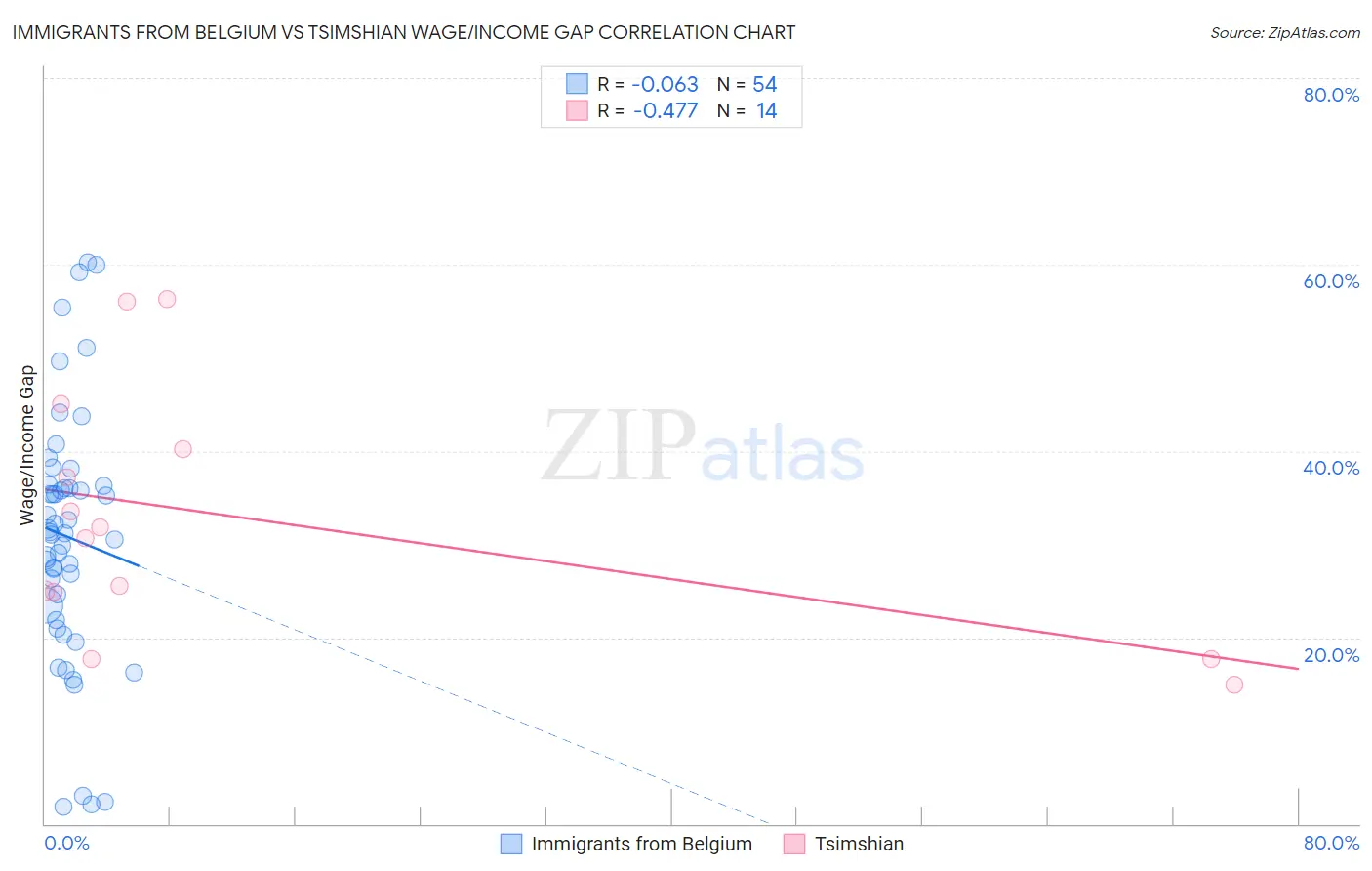 Immigrants from Belgium vs Tsimshian Wage/Income Gap