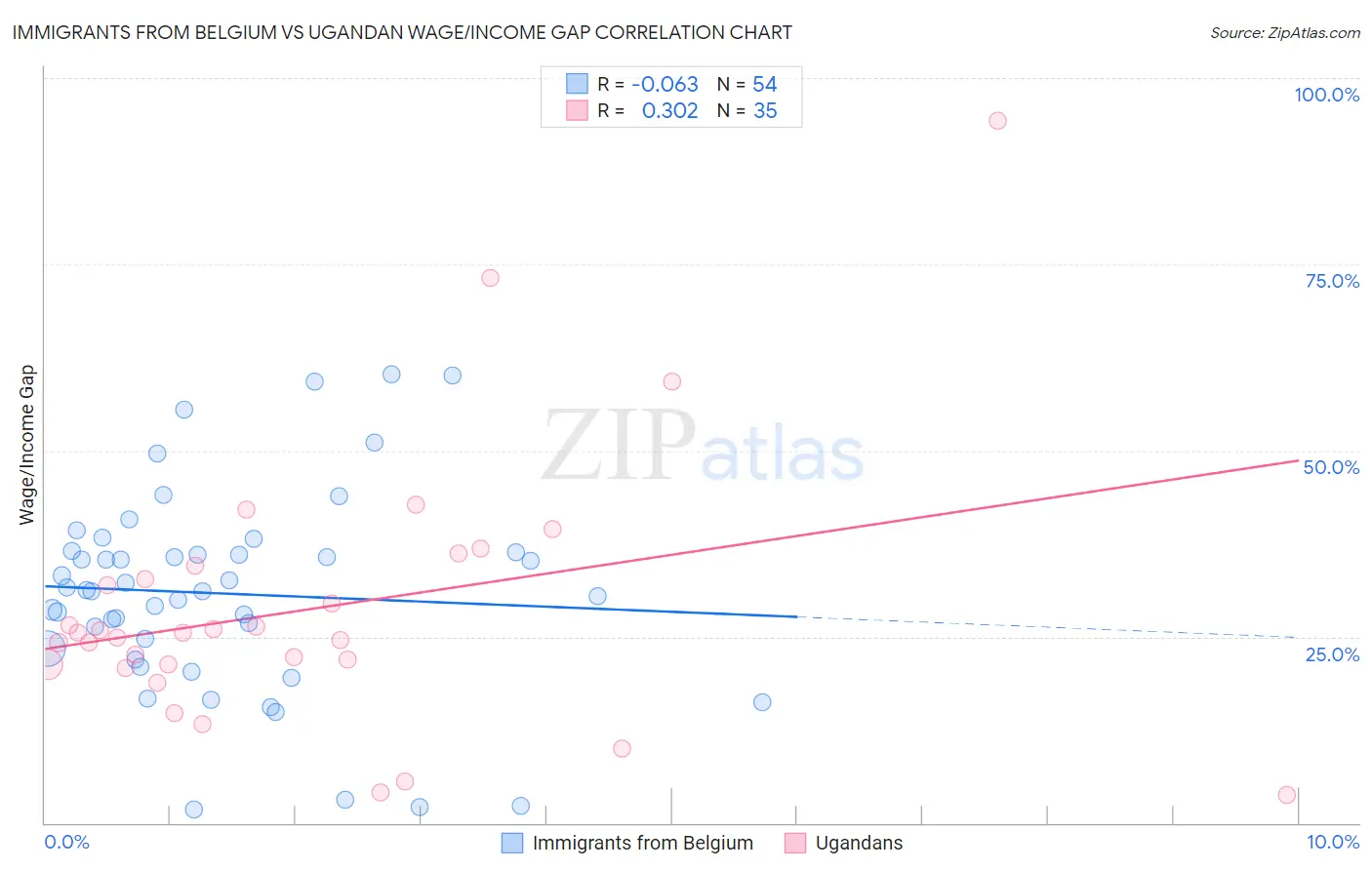 Immigrants from Belgium vs Ugandan Wage/Income Gap
