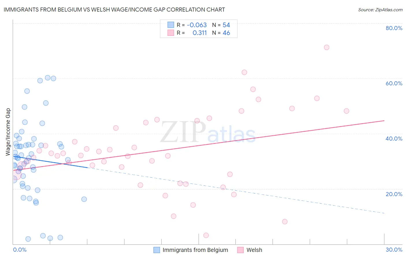 Immigrants from Belgium vs Welsh Wage/Income Gap