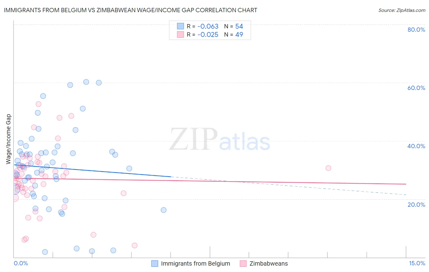Immigrants from Belgium vs Zimbabwean Wage/Income Gap